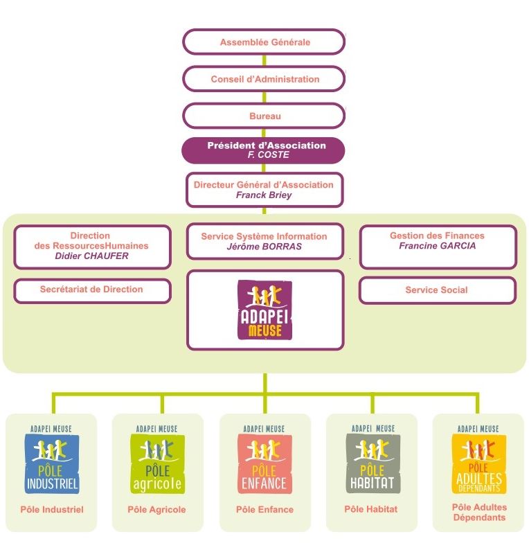 Organigramme de l'ADAPEI Meuse