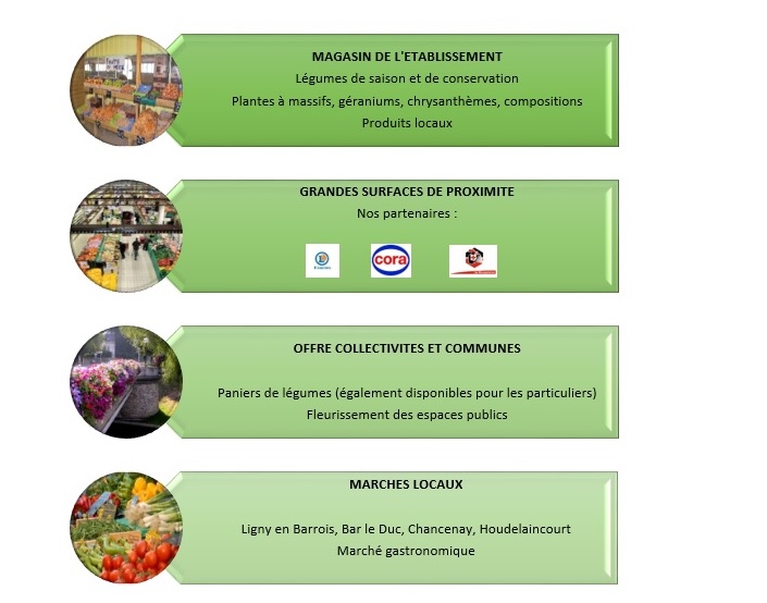 lieux de vente des produits