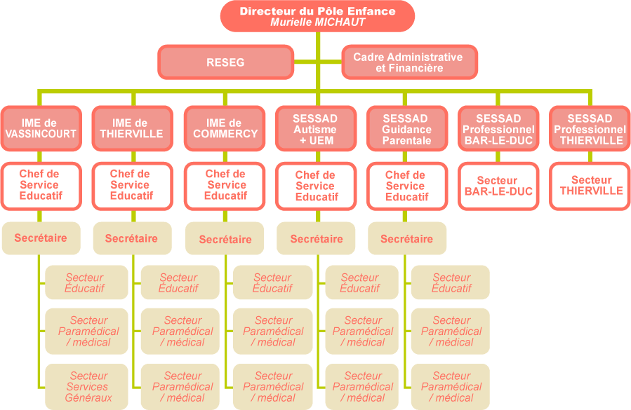 Organigramme du Pôle Enfance