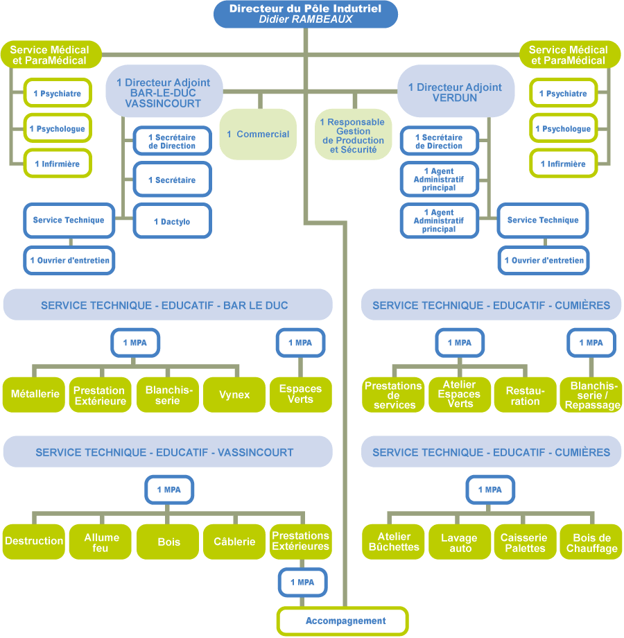 Organigramme du Pôle industriel